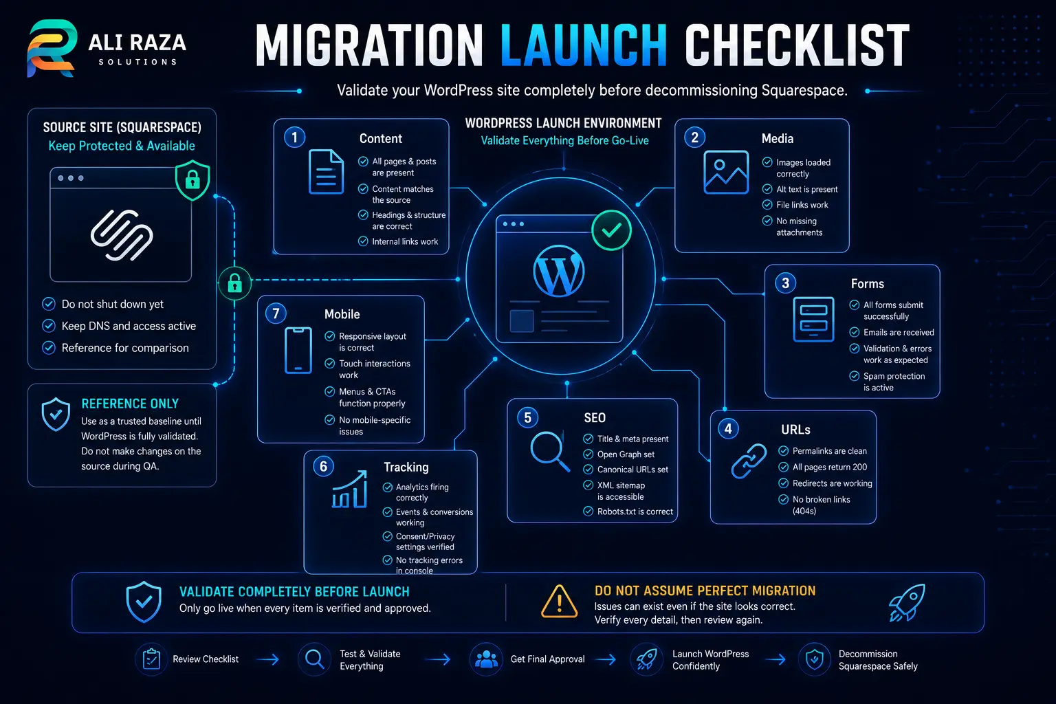 Squarespace to WordPress migration launch checklist covering content, media, forms, URLs, SEO, tracking and mobile testing