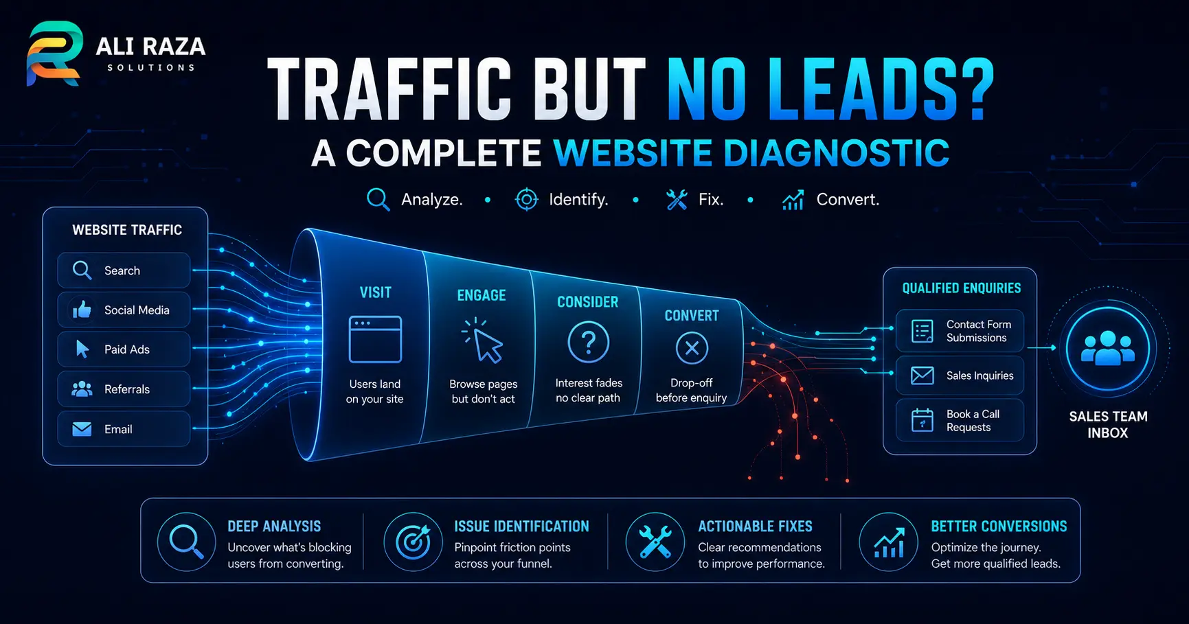 Diagnostic sales funnel diagram illustrating how website traffic drops off across Visit, Engage, Consider, and Convert stages.