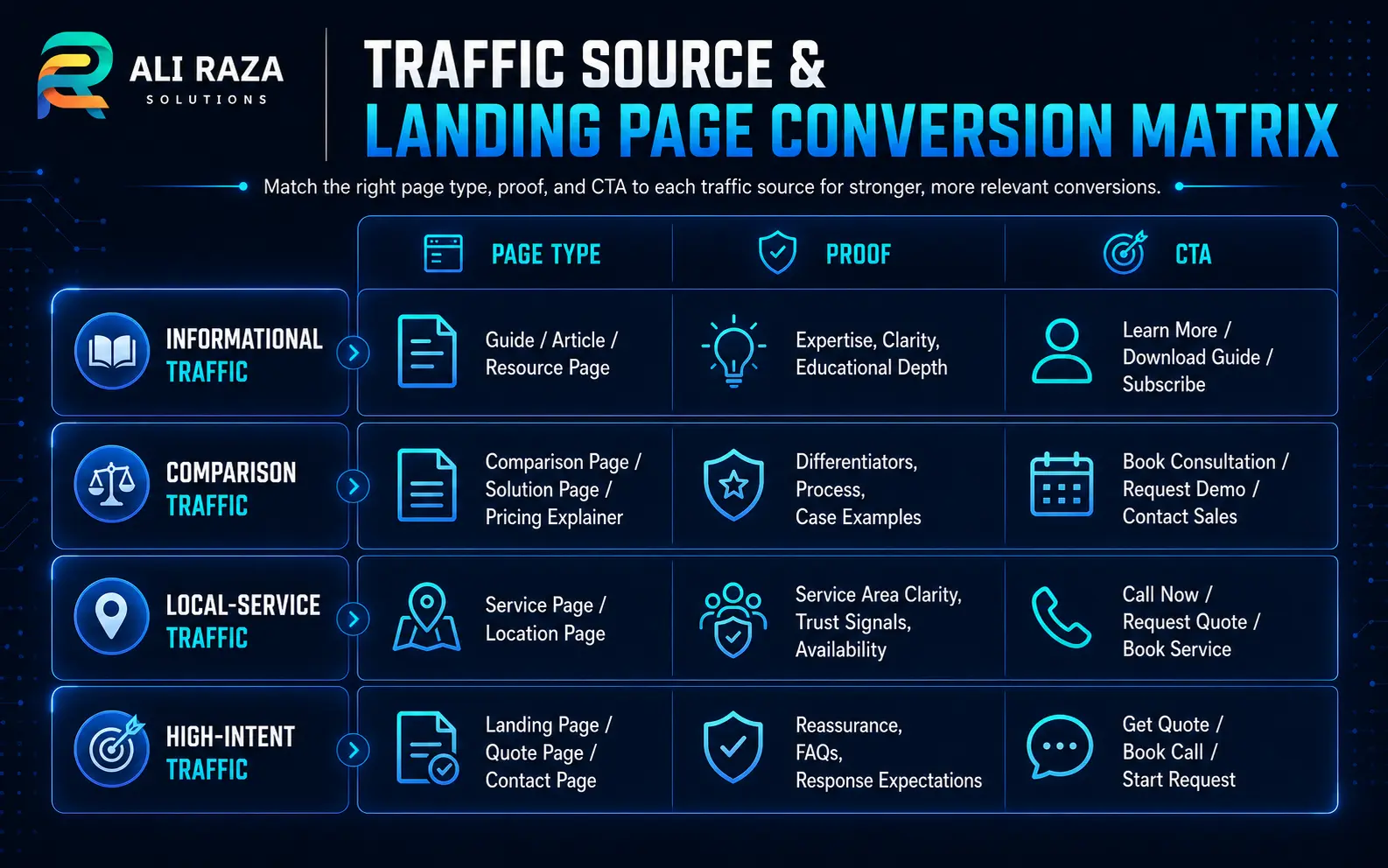 Traffic source and landing page conversion matrix comparing visitor intent, page type, proof and appropriate call to action