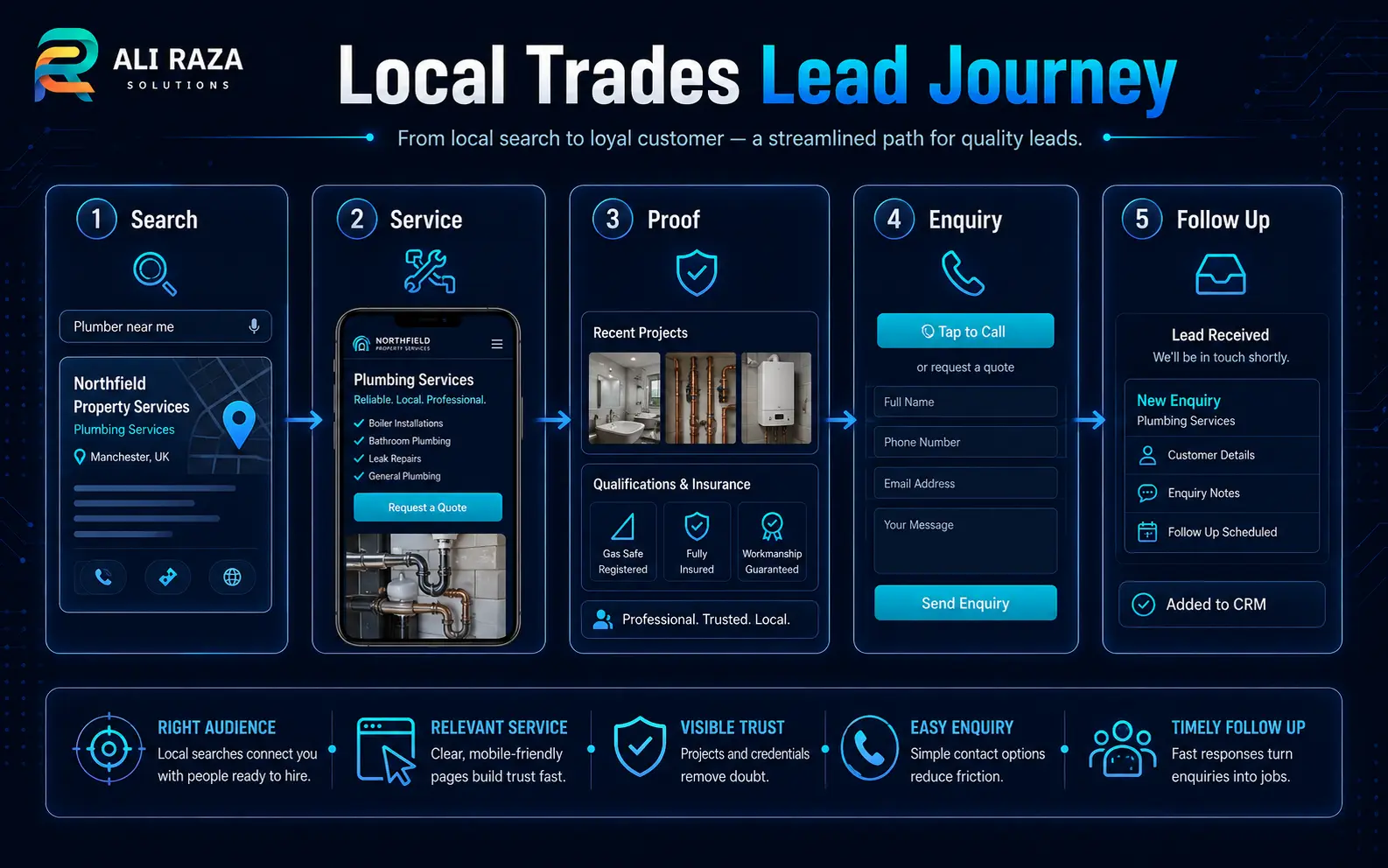 UK tradesman local lead journey from search to service page, proof, enquiry and follow-up