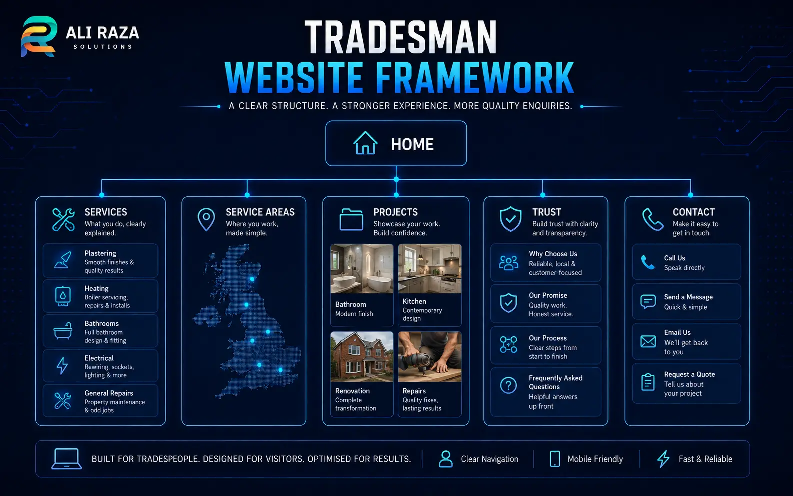 UK tradesman website framework connecting services, service areas, projects, trust information and contact pages
