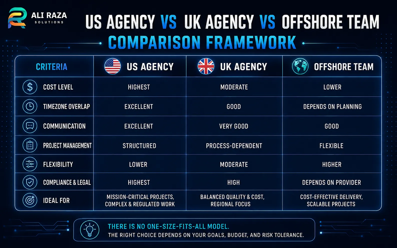 Comparison framework for US agencies, UK agencies and offshore development teams across cost, timezone overlap, management and flexibility