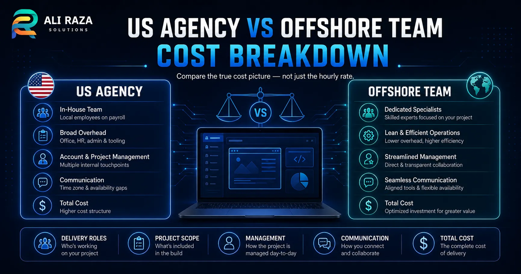 Side-by-side cost breakdown comparing US marketing agencies with offshore teams on overhead, management, and overall value.