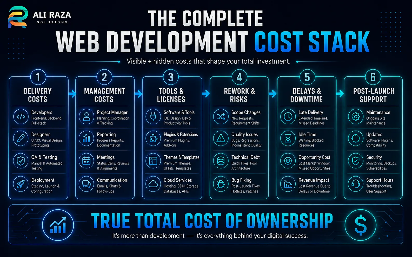 Web development cost stack showing delivery, management, tools, rework, delays and post-launch support