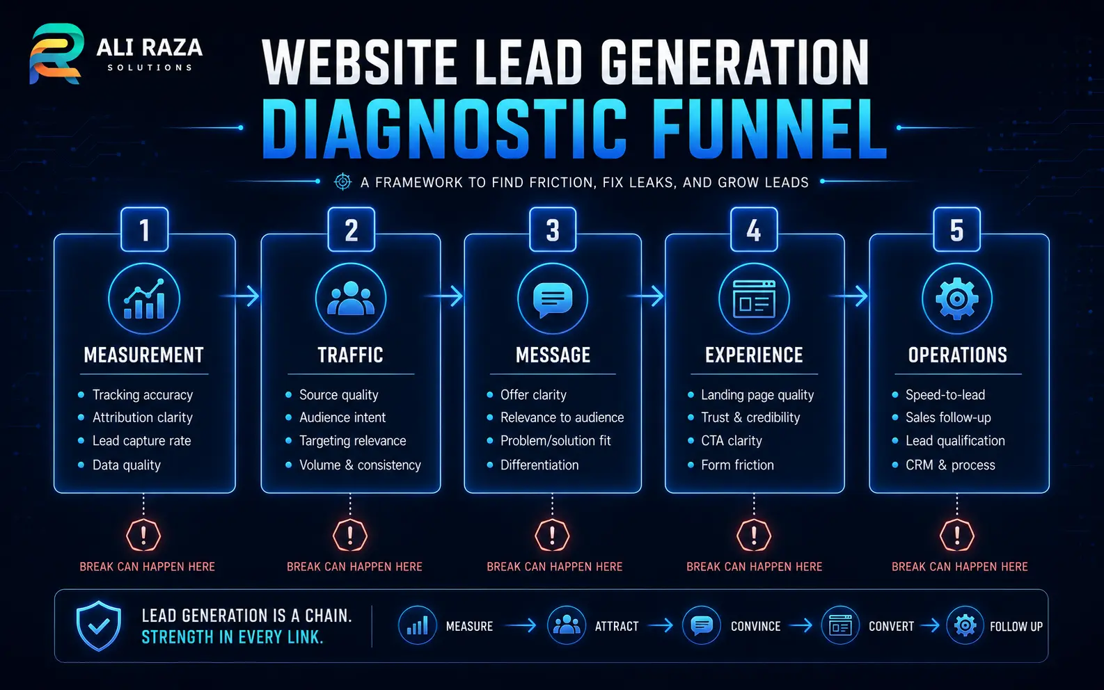 Website lead generation diagnostic funnel from measurement and traffic quality through landing page experience and sales follow-up