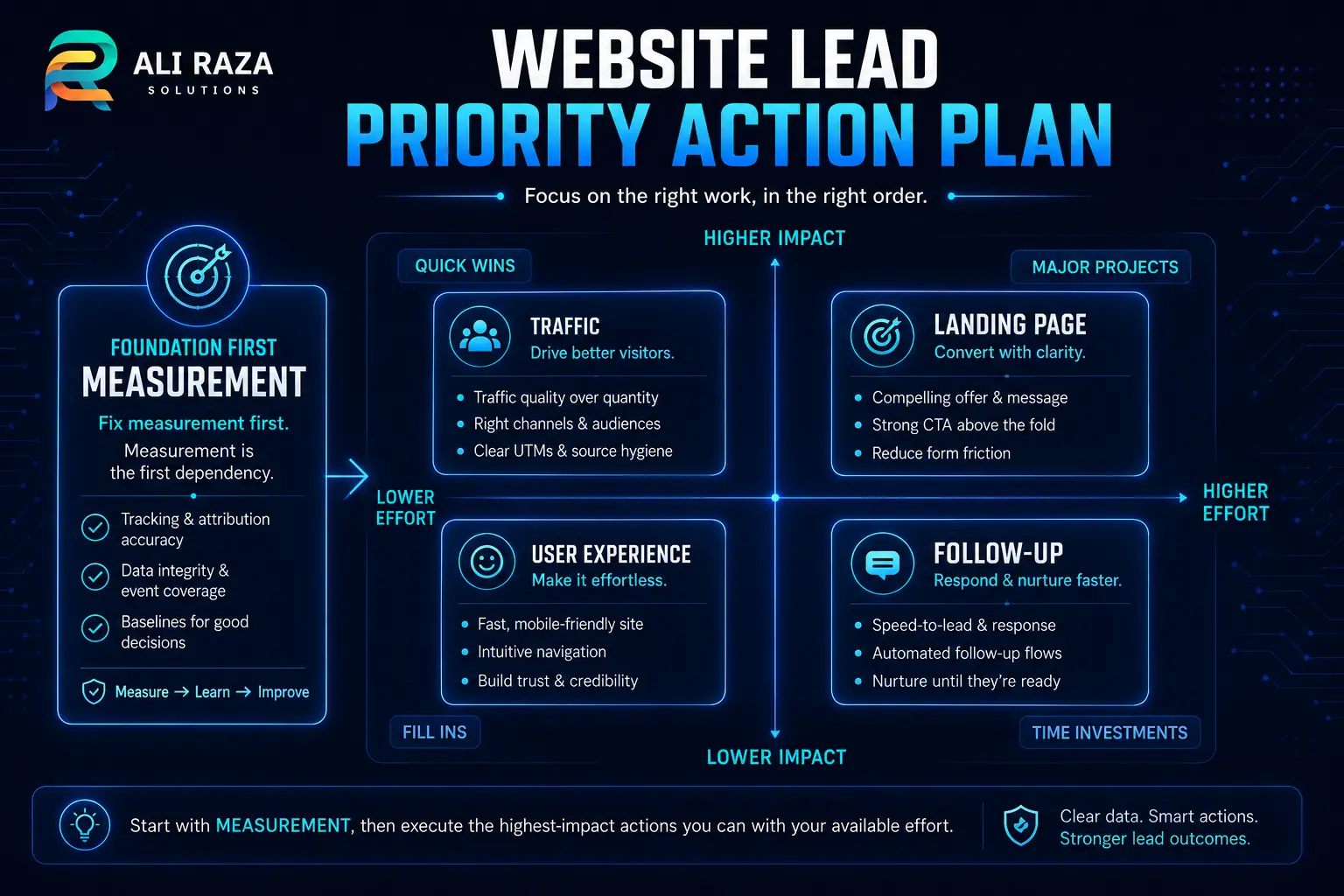 Website lead generation priority action plan sorting measurement, traffic, landing page, user experience and follow-up fixes by impact and effort