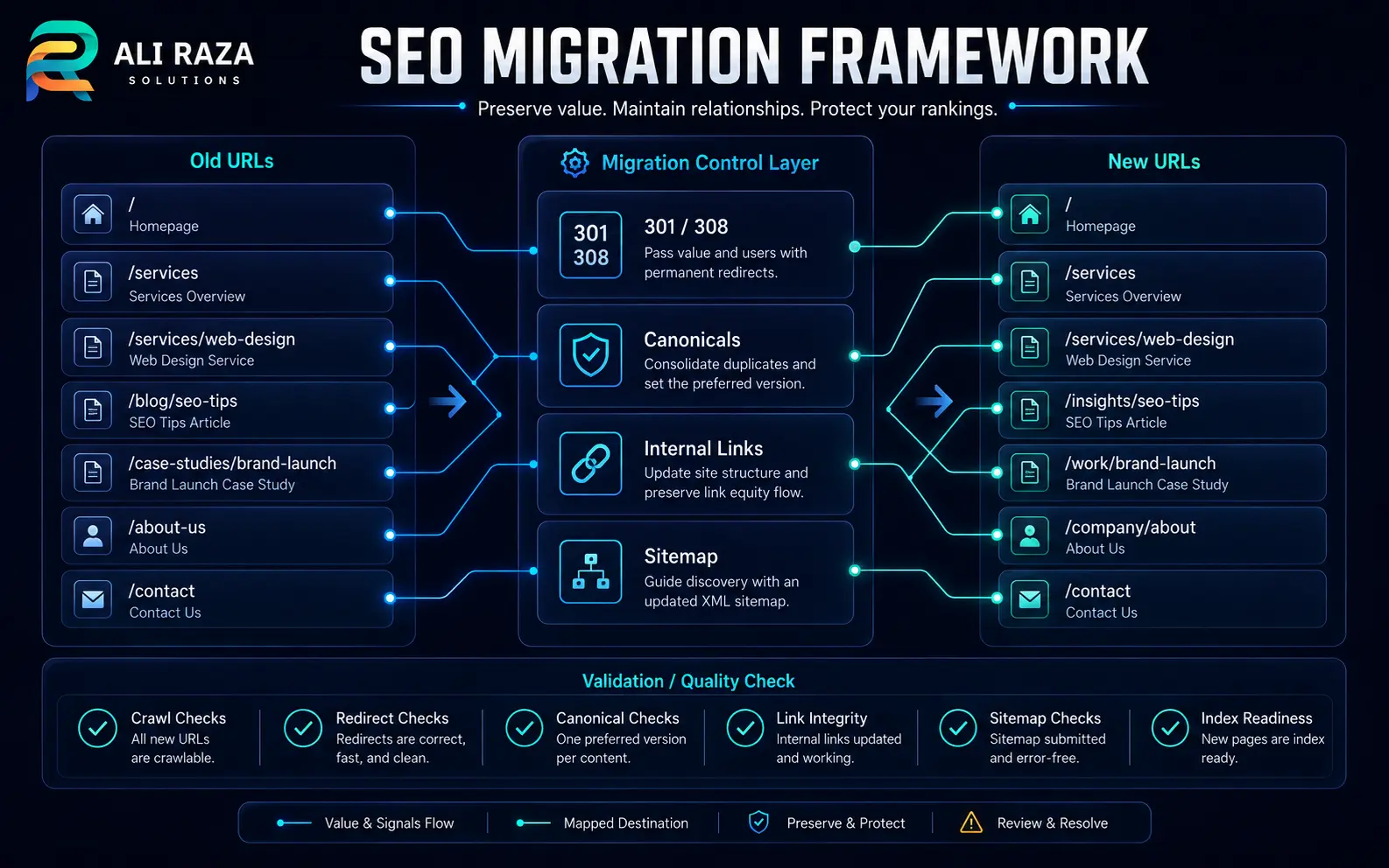 SEO migration framework connecting old website URLs to new URLs with redirects, canonicals, internal links and sitemap