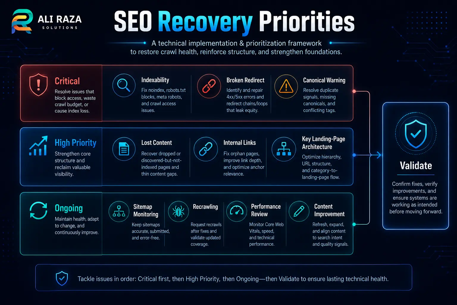 Website redesign SEO recovery priorities for redirects, indexing, canonicals, content and monitoring