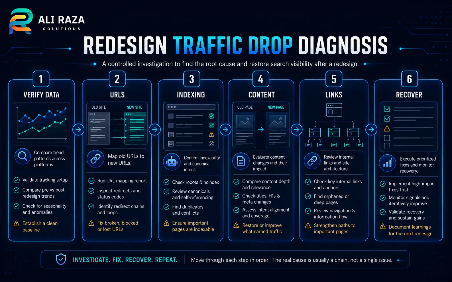 Website redesign SEO traffic-drop diagnostic flow covering data, URLs, indexing, content and internal links
