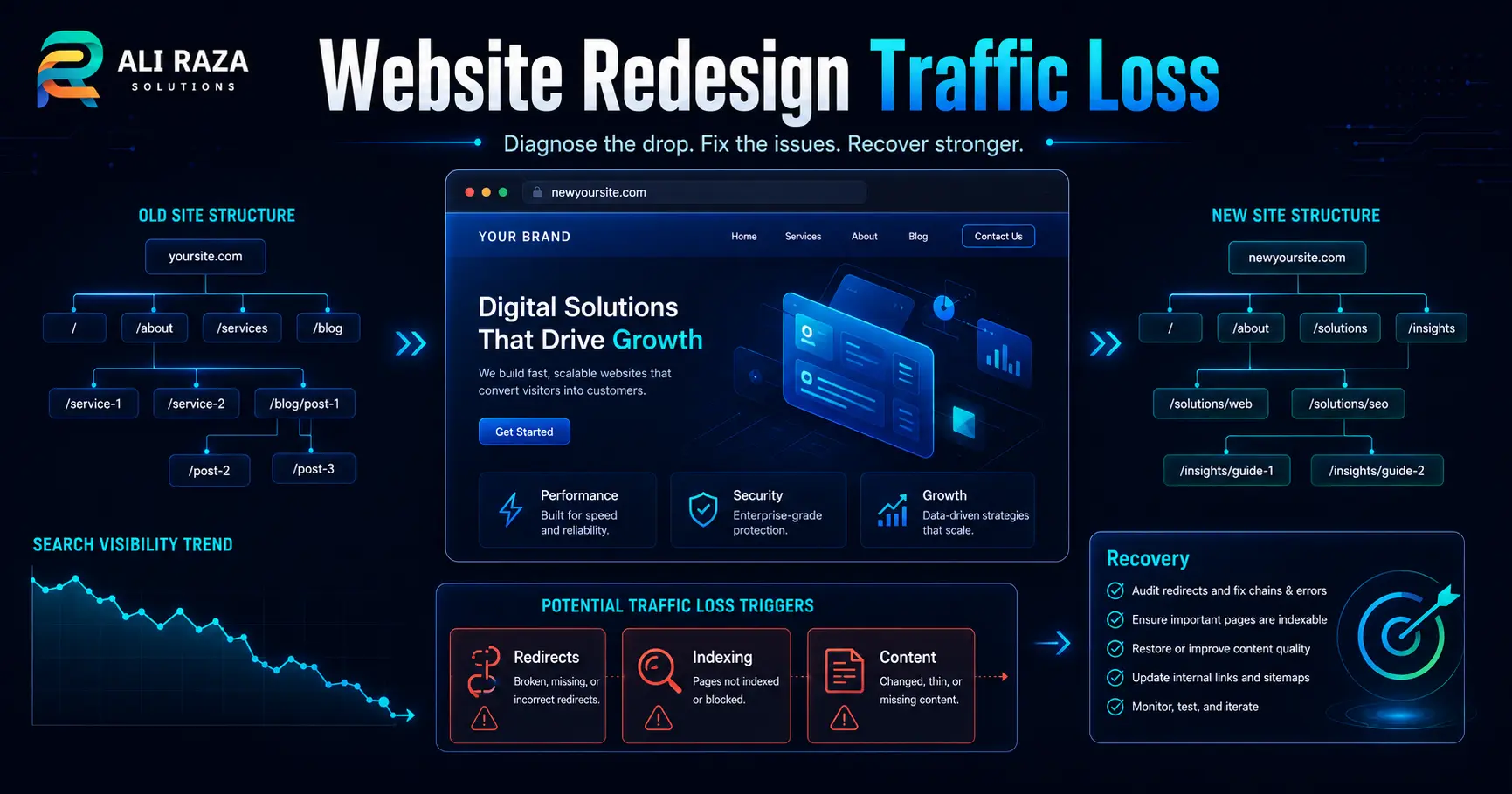 Website redesign traffic loss overview showing structural changes, drop triggers, and recovery steps.
