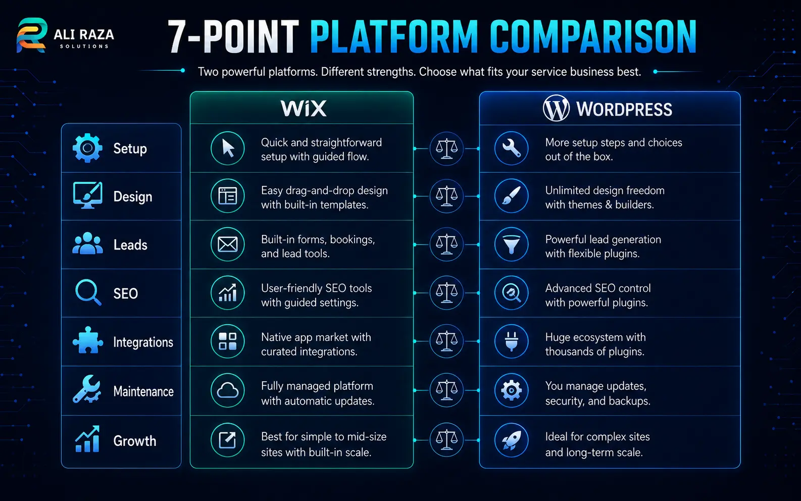 Seven-point Wix and WordPress comparison for service business website requirements