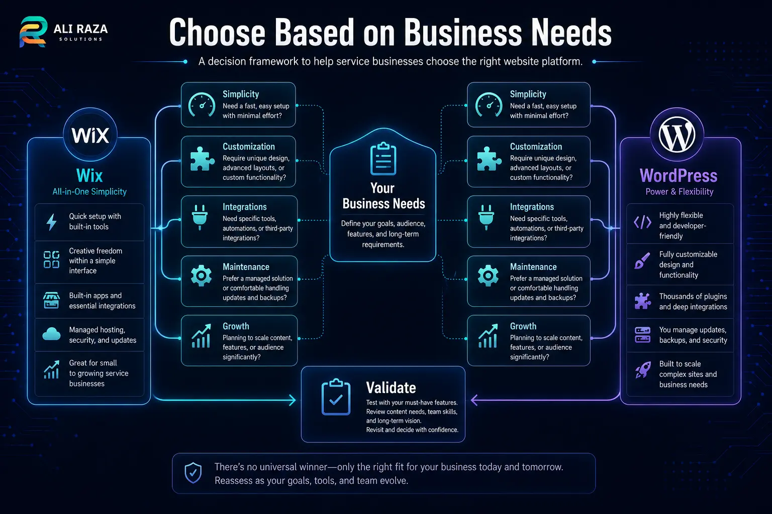 Wix vs WordPress service business decision framework based on simplicity, customization, integrations and growth