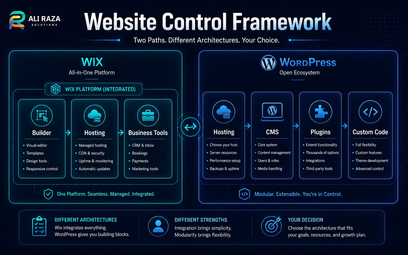 Website control framework comparing Wix integrated tools with WordPress hosting, plugins and customization