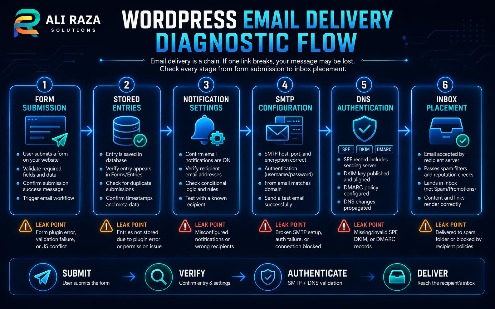 WordPress email diagnostic flow covering form submission, stored entries, notification settings, SMTP, DNS authentication and inbox placement