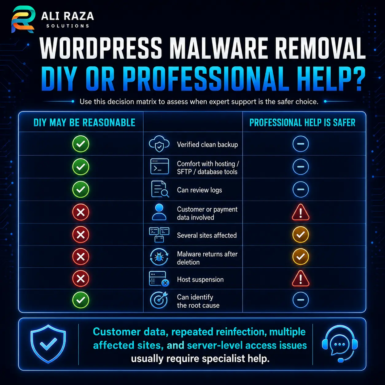 WordPress malware removal decision matrix comparing DIY recovery with professional help