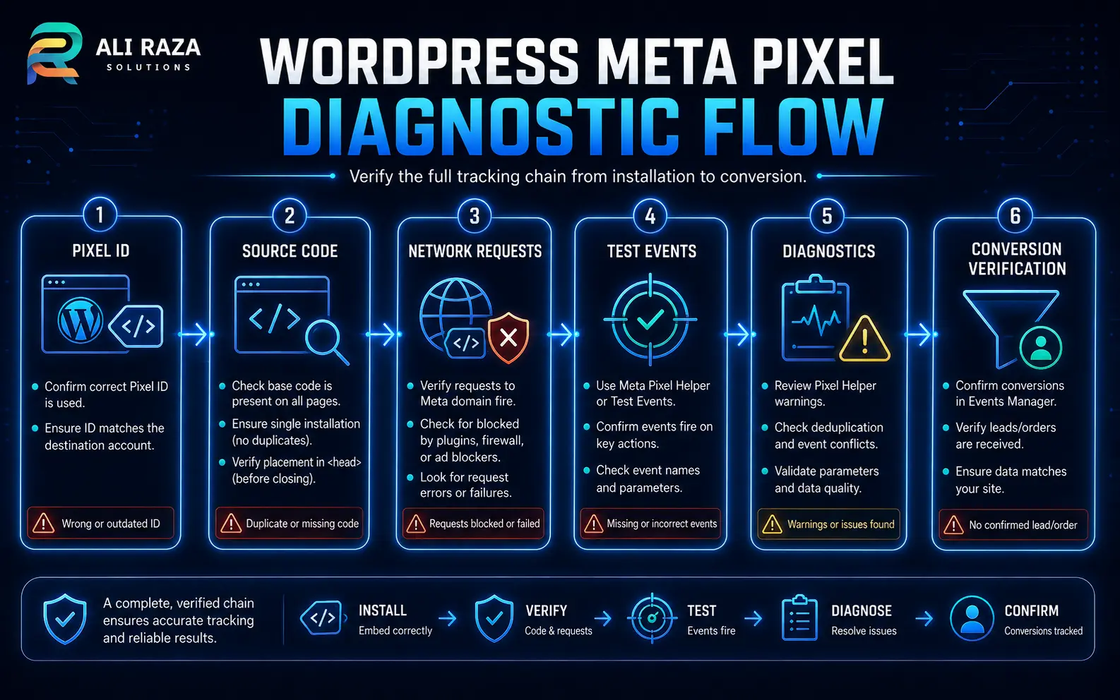 Meta Pixel diagnostic flow for WordPress covering pixel ID, source code, network requests, Test Events, Diagnostics and conversion verification