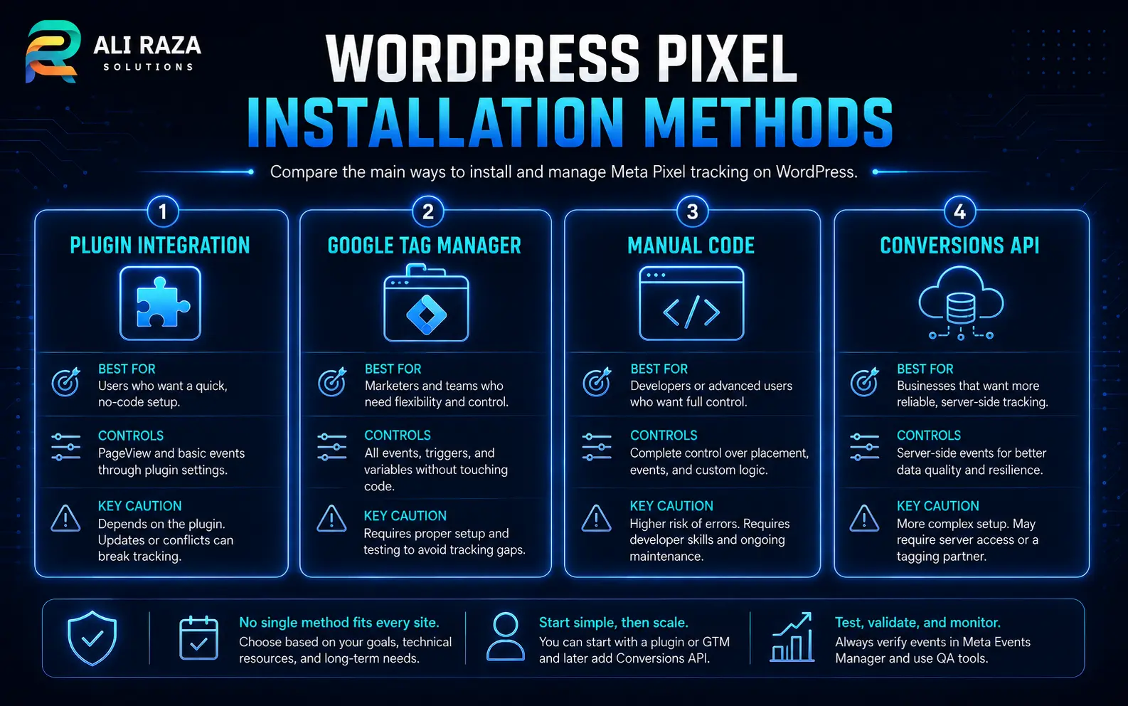 Comparison of WordPress Meta Pixel installation methods including plugin integration, Google Tag Manager, manual code and Conversions API