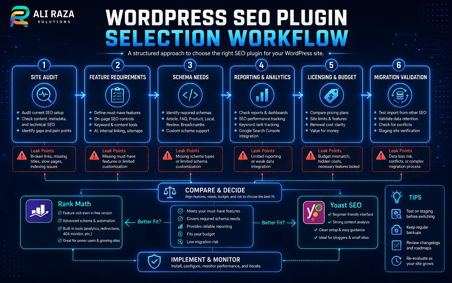 WordPress SEO plugin selection workflow covering site auditing, feature requirements, schema, reporting, licensing and migration validation