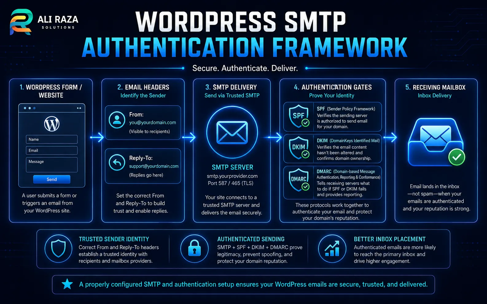 Authenticated WordPress email framework showing From and Reply-To headers, SMTP delivery, SPF, DKIM, DMARC and the receiving mailbox