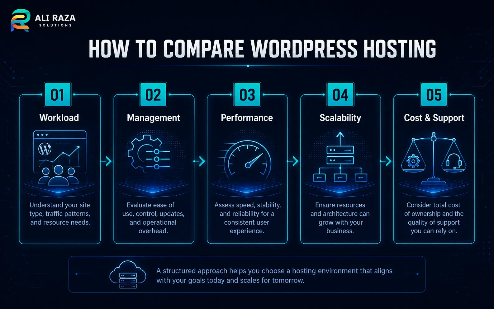 Five-step WordPress hosting evaluation process covering workload, management, performance, scalability, cost and support