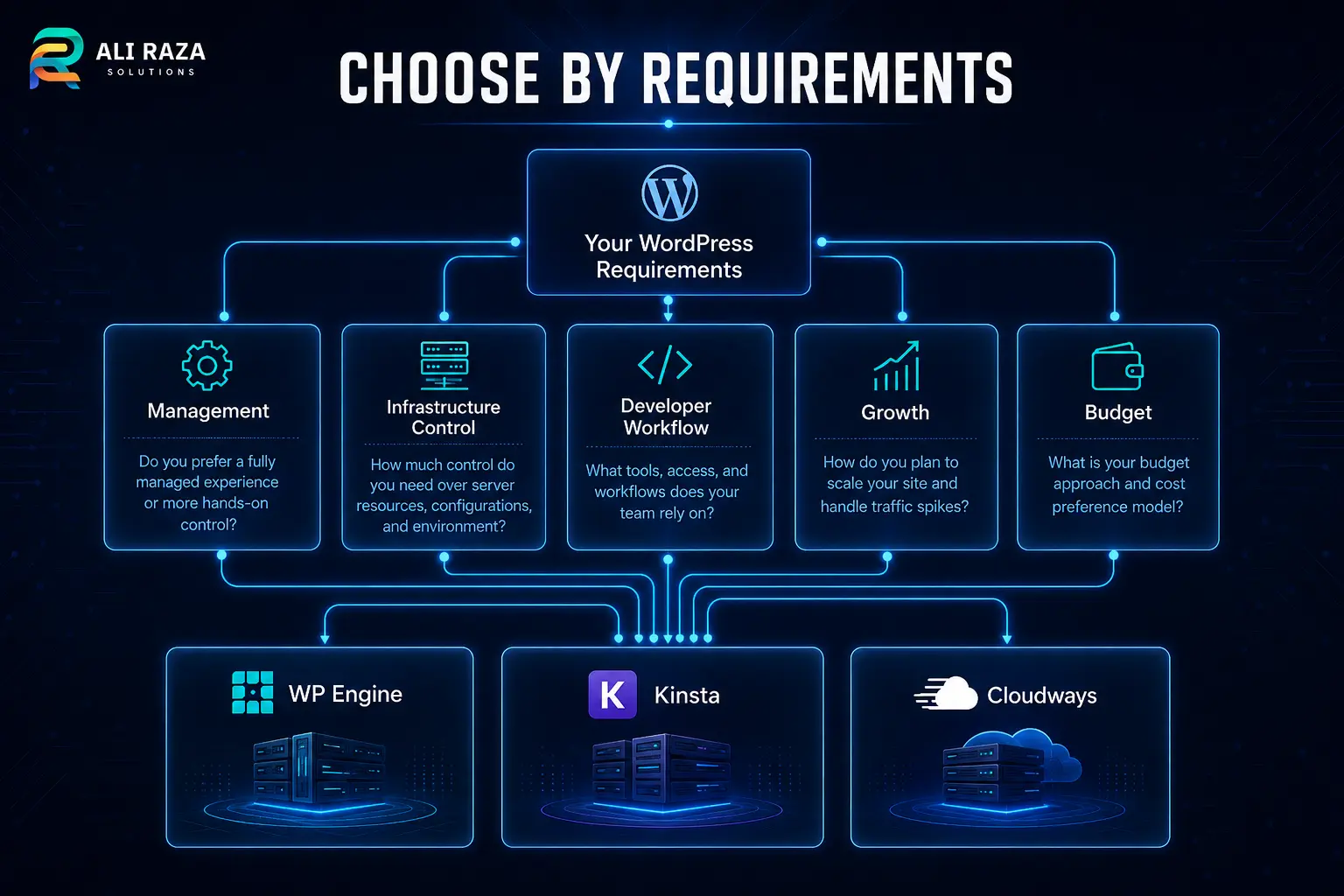 WordPress hosting decision framework for choosing between WP Engine, Kinsta and Cloudways by management, control, workflow, growth and budget
